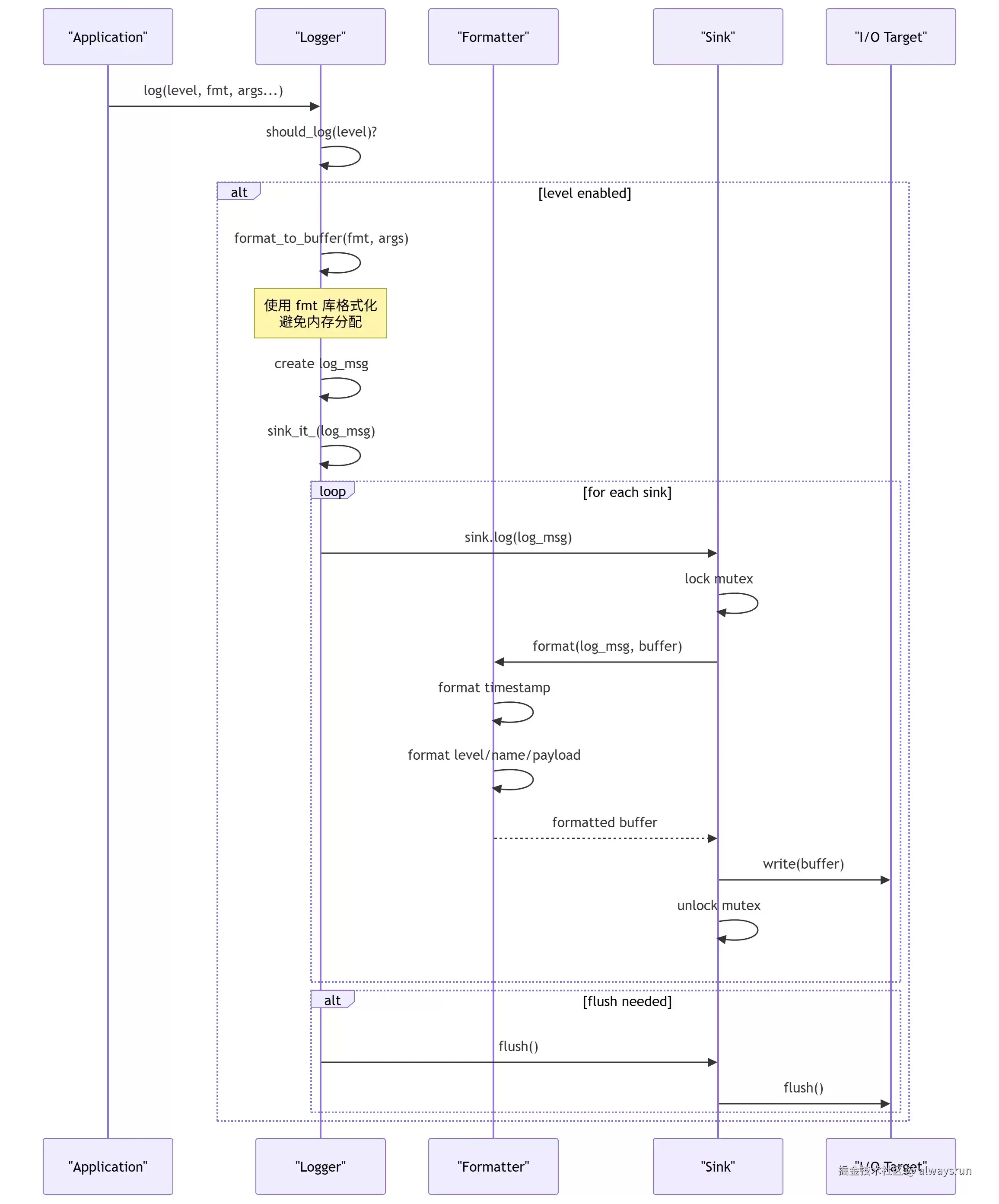C++之高性能跨平台日志库spdlog