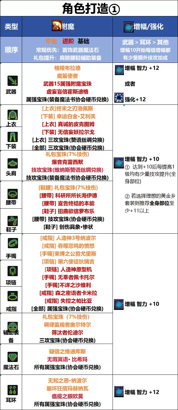DNF18周年庆版本专家毕业附魔怎么选_DNF18周年庆版本专家毕业附魔推荐