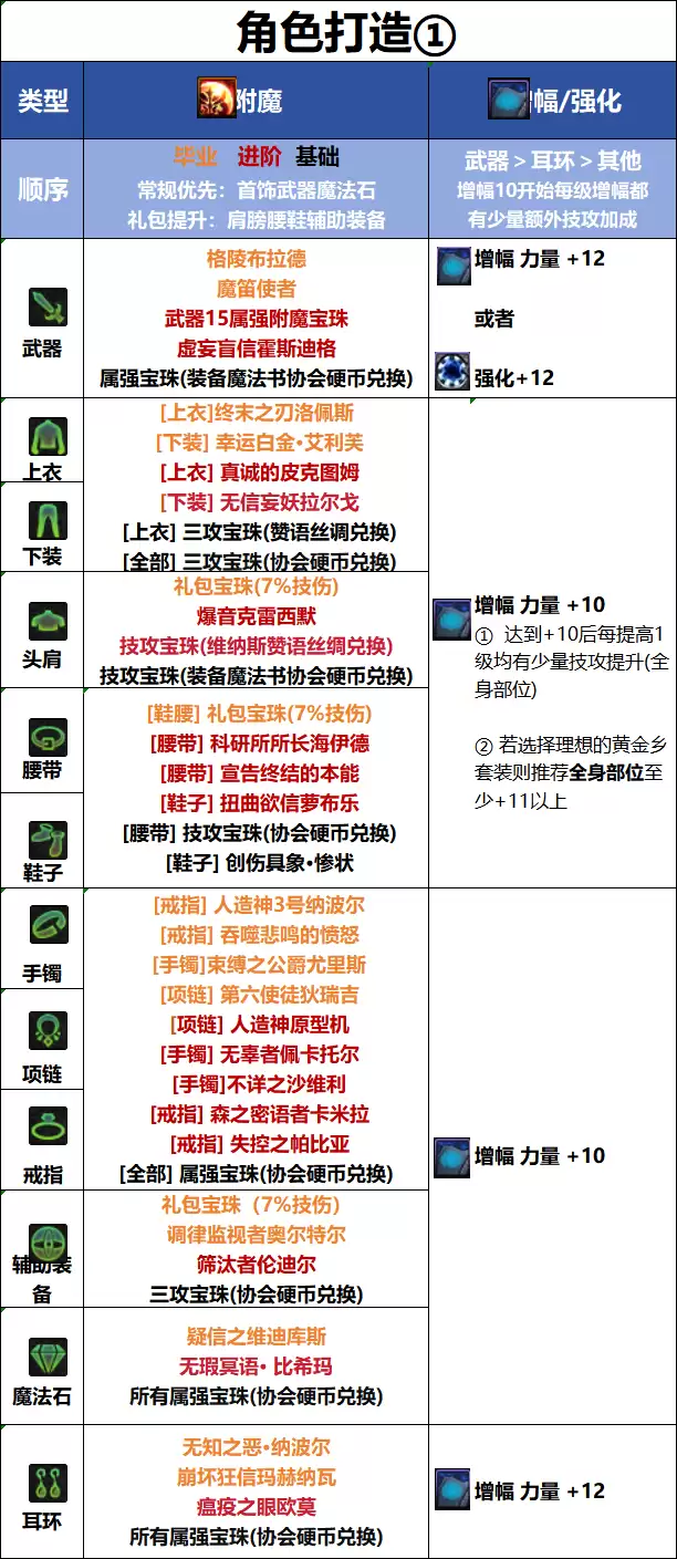 DNF18周年庆版本破浪者毕业附魔怎么选_DNF18周年庆版本破浪者毕业附魔推荐