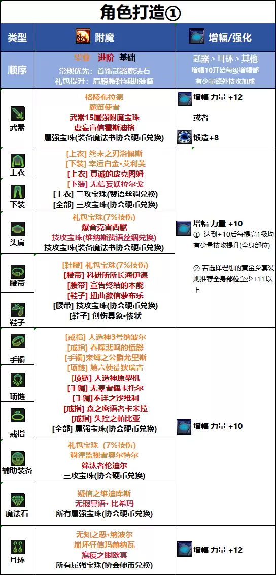 DNF18周年庆版本奇美拉毕业附魔怎么选_DNF18周年庆版本奇美拉毕业附魔推荐