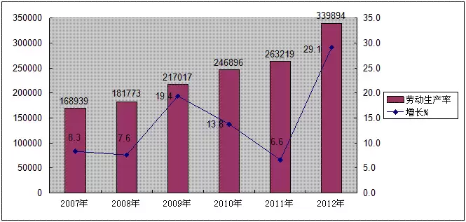 建筑业劳动生产率计算方法