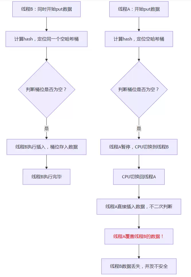 JavaHashMap是非线程安全的底层原因