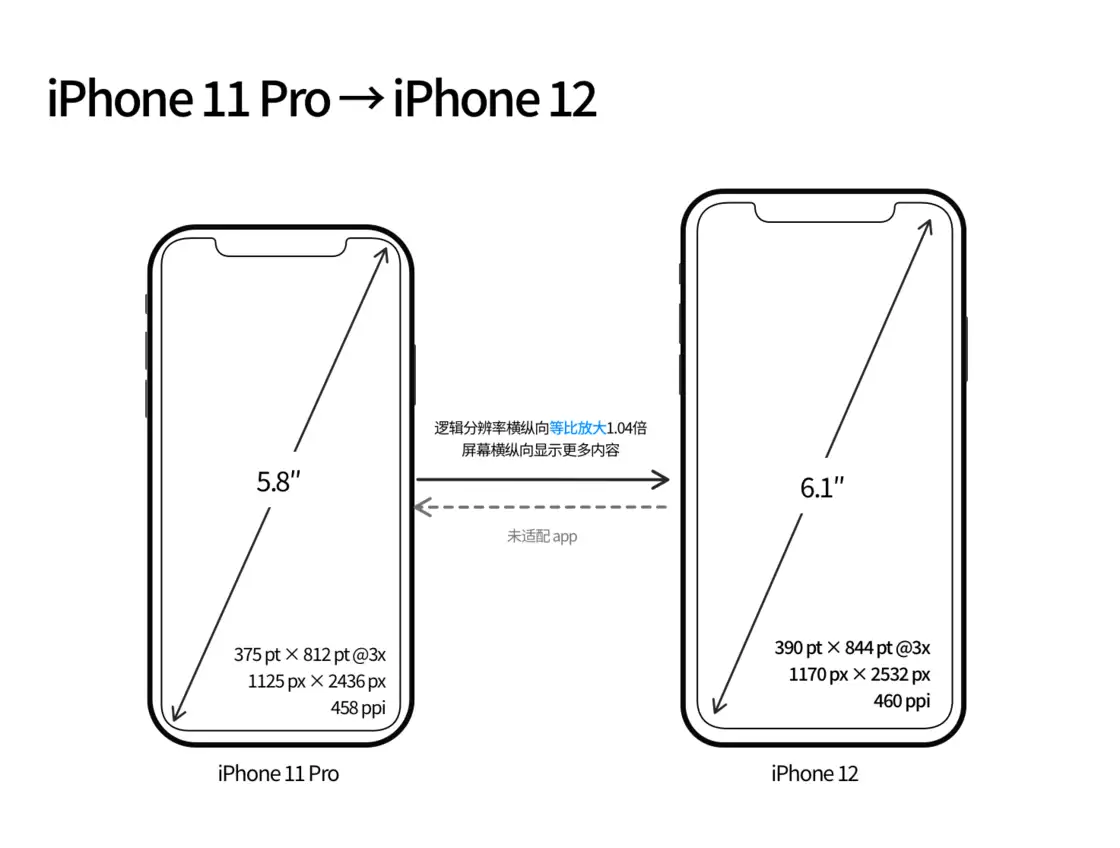 iPhone 12 mini 和 iPhone 12 Pro 的尺寸变化会改变显示内容吗? iPhone 12 mini 和 iPhone 12 Pro 的尺寸变化会改变显示内容吗?