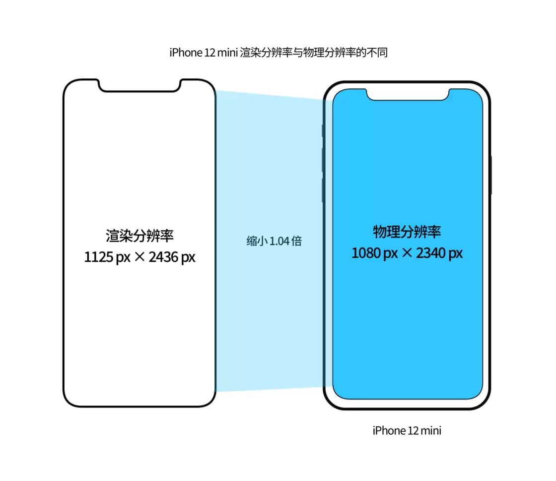 iPhone 12 mini 和 iPhone 12 Pro 的尺寸变化会改变显示内容吗? iPhone 12 mini 和 iPhone 12 Pro 的尺寸变化会改变显示内容吗?
