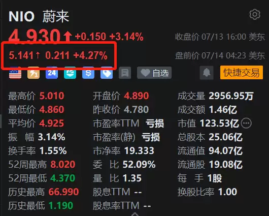 美股异动丨受蔚来港股大涨带动，美股盘前涨超4%