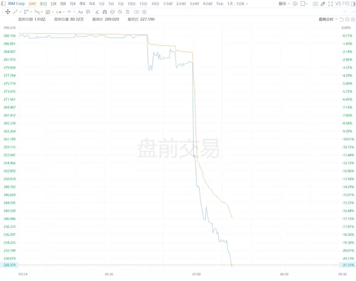 美股异动丨IBM盘前跳水大跌21% Q2初步营收逊预期 预计从本季度开始基础设施收入将降至个位数低位
