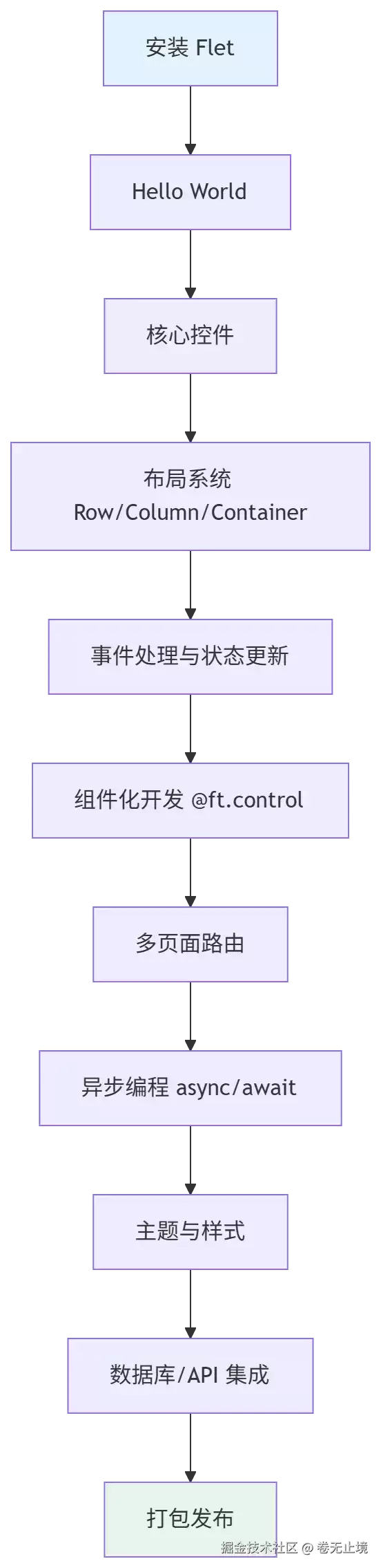 Flet 完全教程:用纯 Python 构建跨平台应用