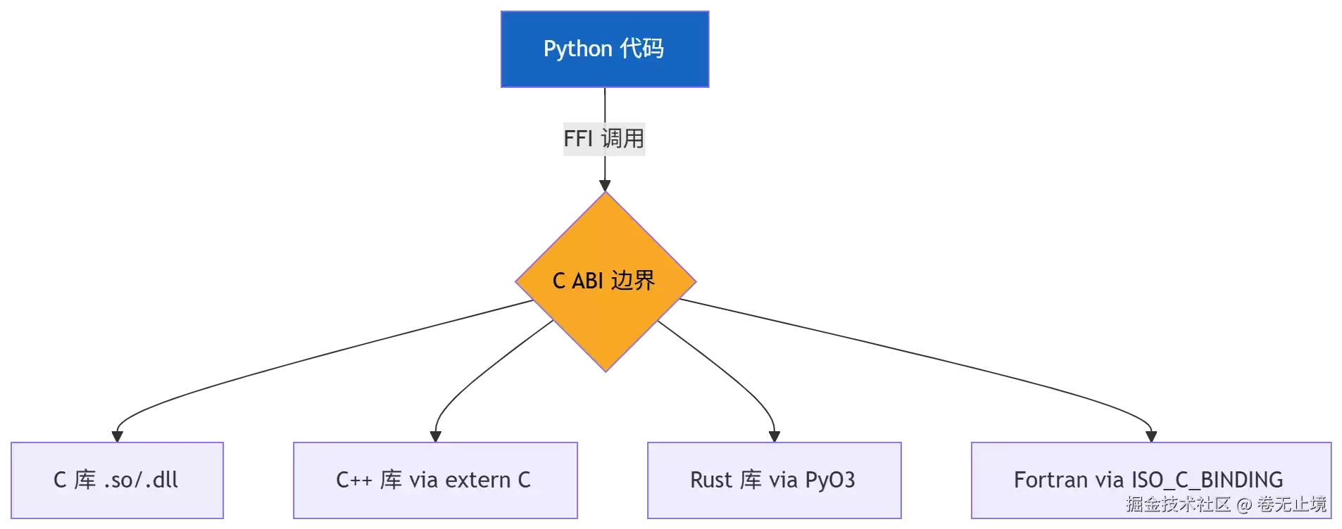 Python FFI 技术深度解析:ctypes、cffi 与 pybind11 的性能差异与实践挑战