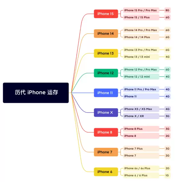 iPhone 15的运存会有多少?苹果历代iPhone运存汇总