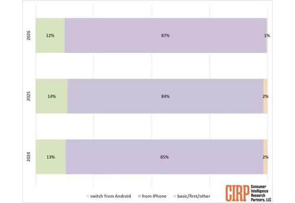苹果用户忠诚度历史新高！87% iPhone用户不愿换阵营