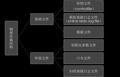 如何进行Oracle重做日志组初始化
