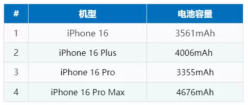 iPhone 16 系列电池容量是多少?和iPhone 15比有增大吗?