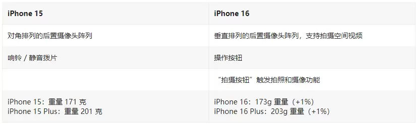 iPhone 16 / Plus有哪些升级?iPhone 16 / Plus与iPhone 15 / Plus配置对比