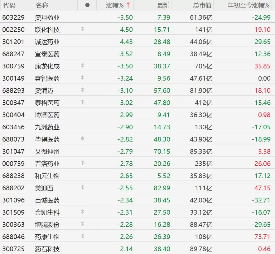 A股CRO概念股普跌，康龙化成、泰格医药跌超3%