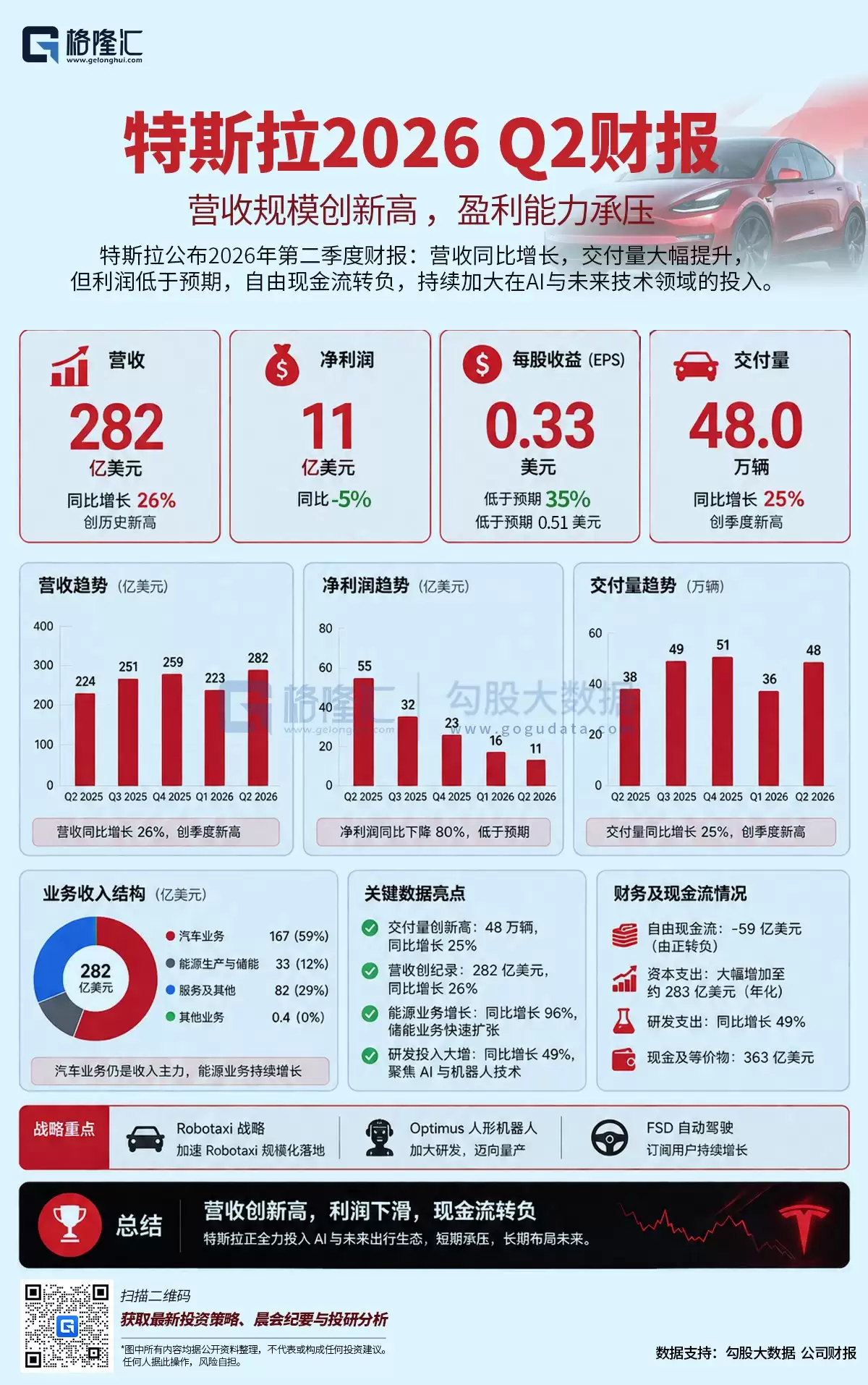 图解丨特斯拉2026Q2财报：营收规模创新高，盈利能力承压