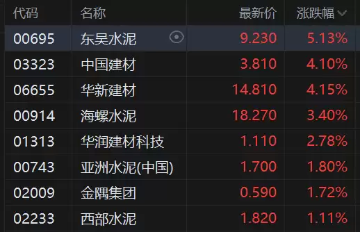 港股异动丨建材水泥股普涨 东吴水泥涨超5% 瑞银判断水泥行业盈利今年见底