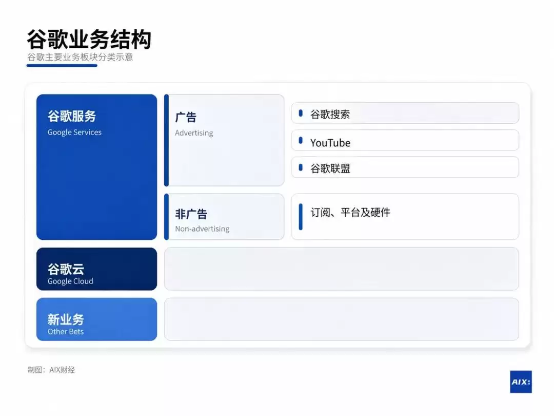 Gemini弱爆了，但不影响谷歌赚钱