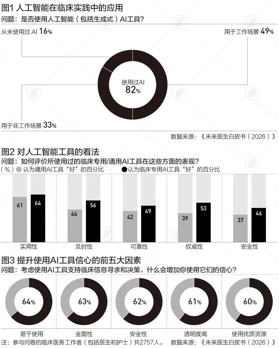 专业临床AI工具加速普及,下一道门槛是什么|言叶知新