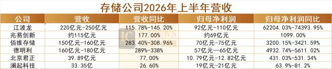净利暴增744倍，半导体公司谁在疯狂吸金？