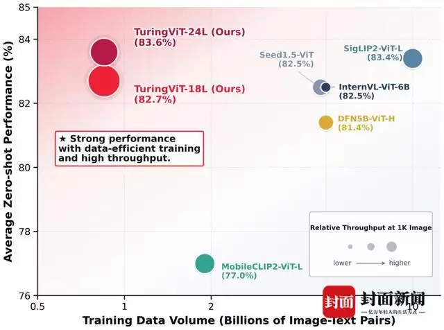世界模型、预测模型之后的AI路在何方?小鹏给出的答案是:TuringViT