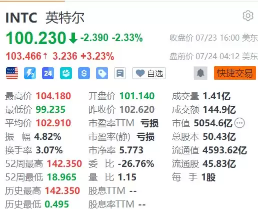 英特尔盘前涨超3%，Q2营收增25%大超预期，Q3指引保持高增