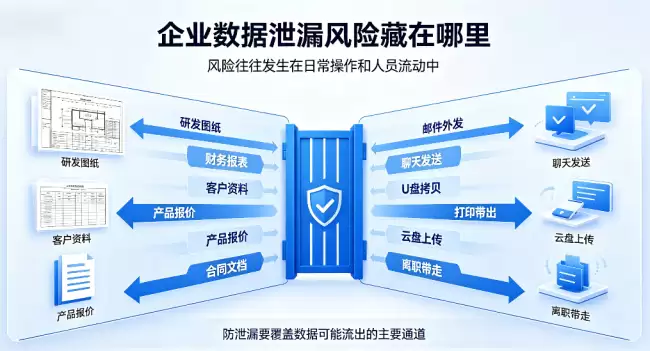 数据防泄漏软件有哪些功能？域智盾软件【对内加密 + 对外阻拦】9大功能，360 度防护公司核心资产！