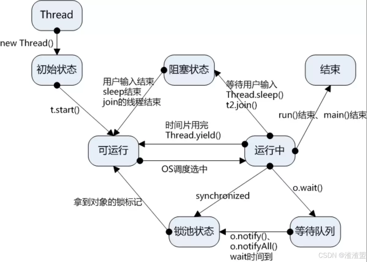 Ja va入门到精通的学习笔记:零基础如何快速学会Ja va开发?