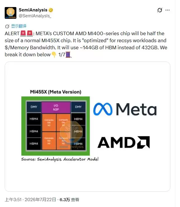 Meta定制版AMD MI450芯片算力减半、内存大缩水,SemiAnalysis:这是Meta公司文化的悲哀