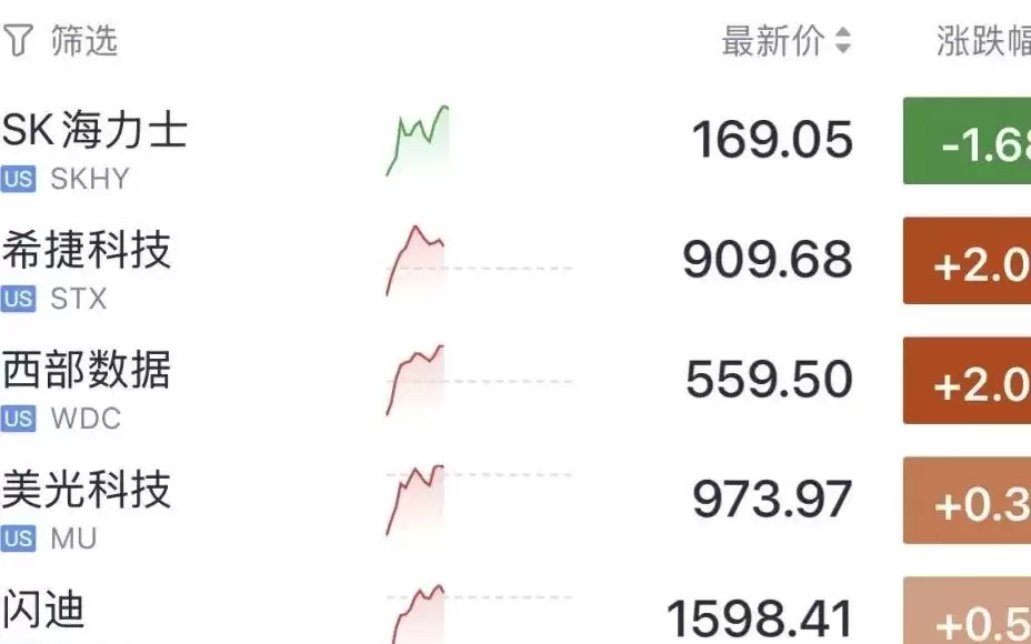 今夜，利好来了！存储芯片，直线拉升