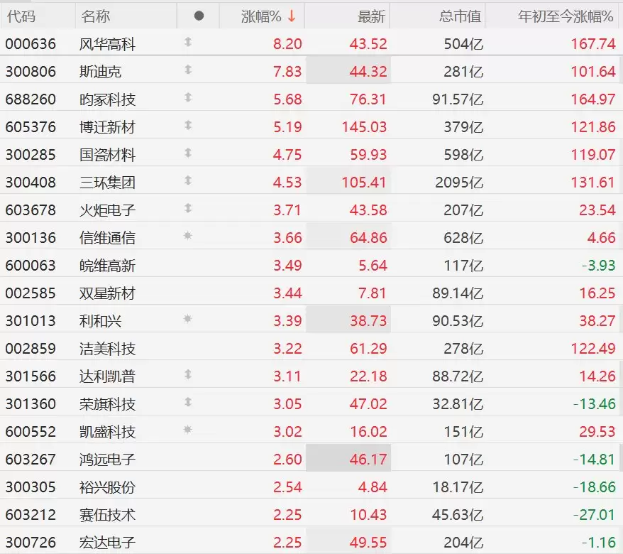 A股MLCC概念股集体上涨，风华高科涨超8%
