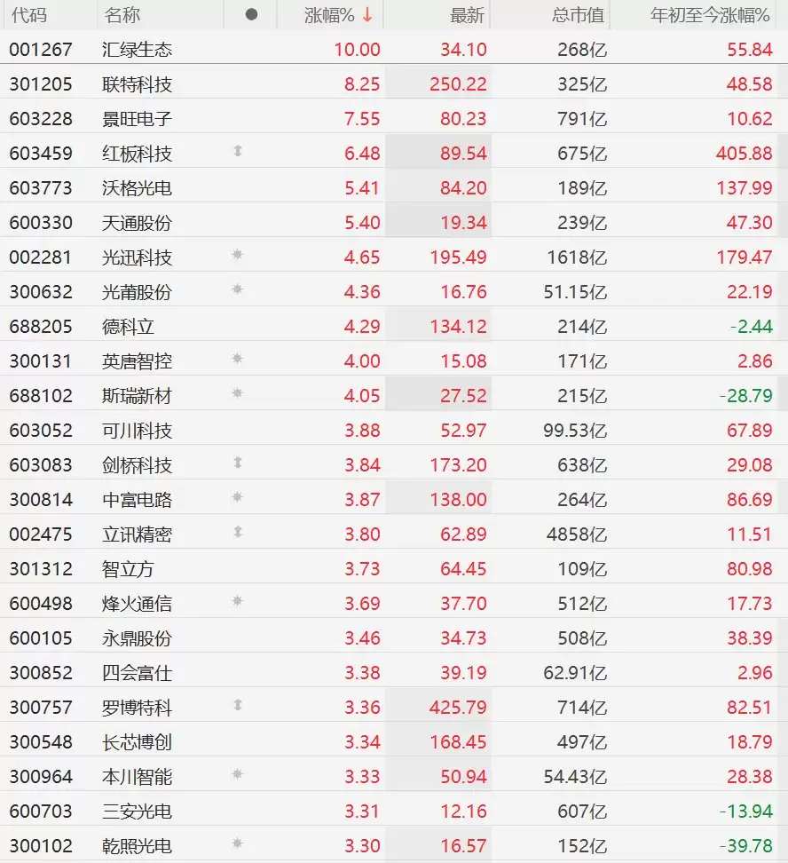 A股CPO概念股集体上涨，光迅科技涨超4%