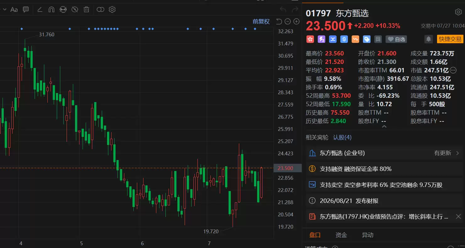 港股异动丨净利暴增90倍!东方甄选大涨超10%,多家机构重申“买入”