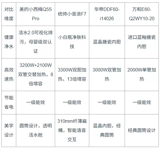 电热水器推荐:拒绝“盲洗”脏水,让内胆水质肉眼可见