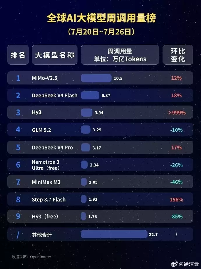 中国AI大模型包揽全球前五,小米MiMo-V2.5周调用量破10.5万亿强势登顶