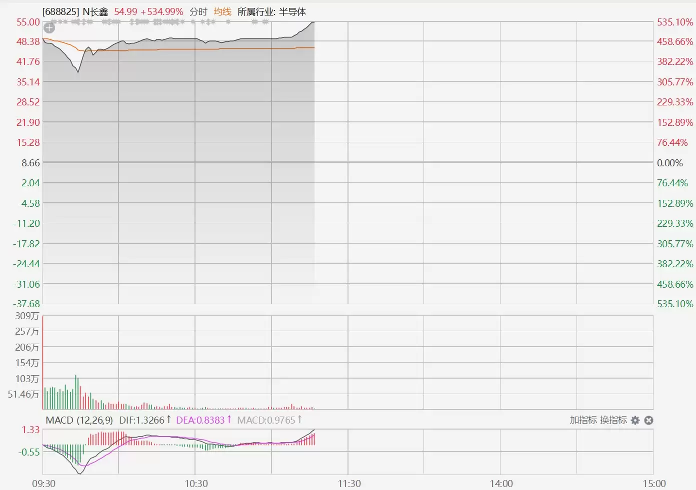 长鑫科技拉升涨535%至55元，换手率高达56%