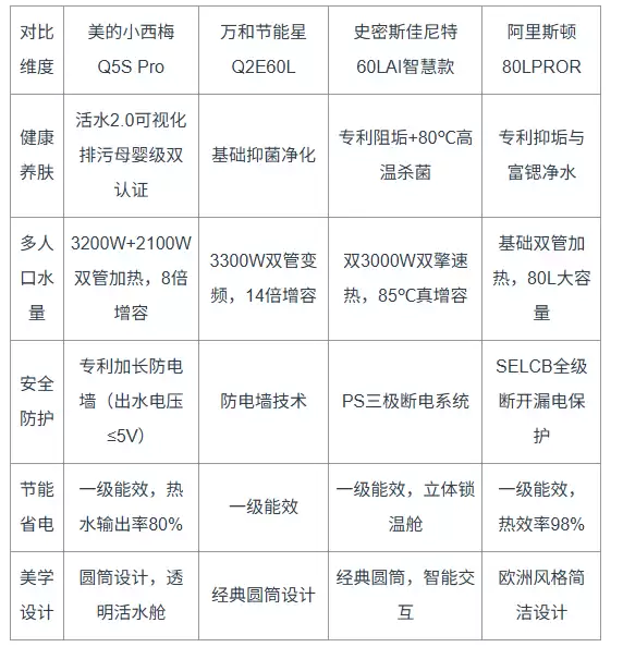 电热水器怎么选：从“基础洗浴”到“净水养肤”