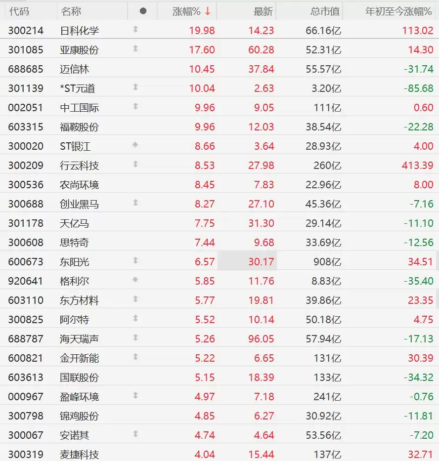A股算力概念股走强，创业黑马涨超8%