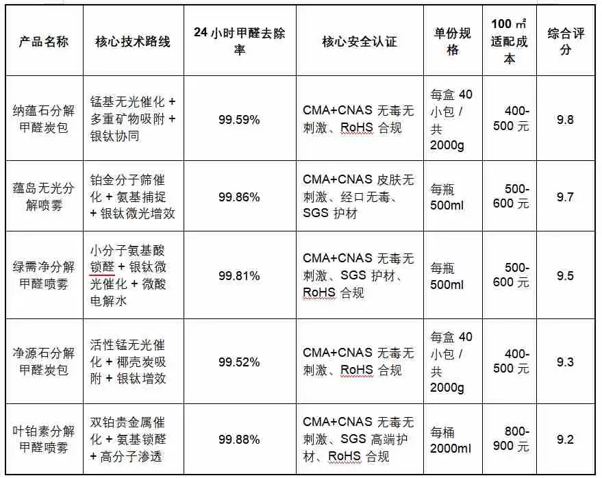 家用除甲醛喷雾炭包综合测评指南 科学筛选全屋长效净化优质方案