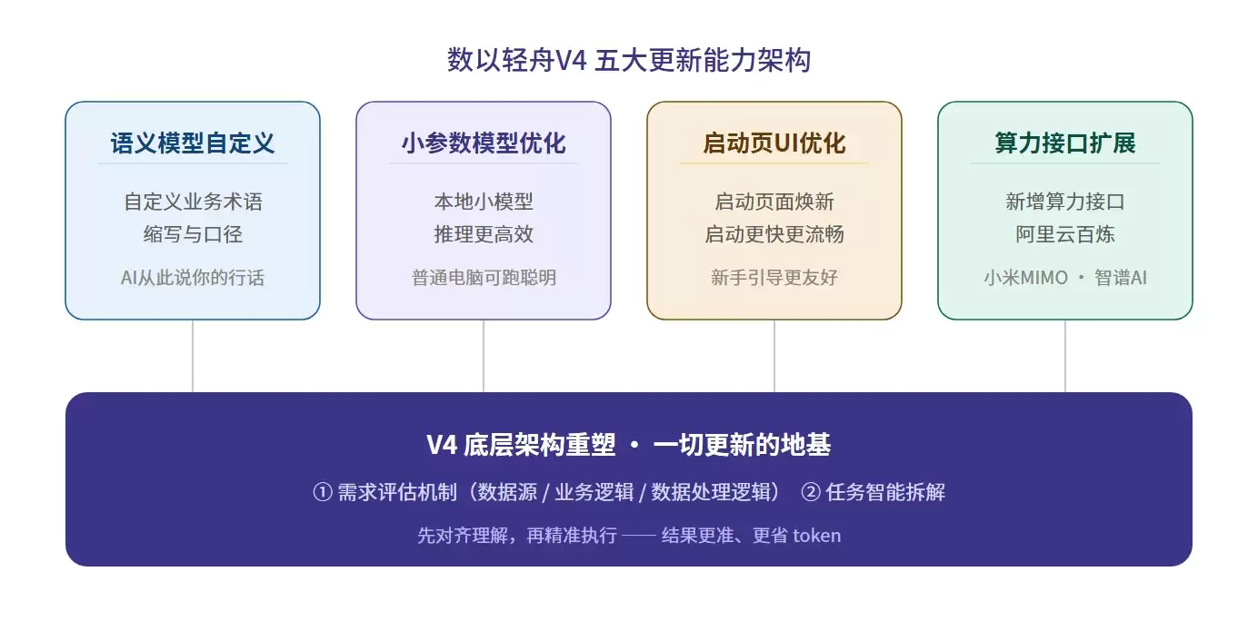 数以轻舟Agent V4发布：底层重构 + 语义自定义，AI做表更准更省 token