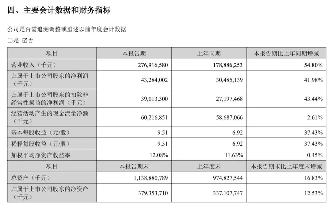 日赚2.4亿，宁王仍叫屈：我被低估了