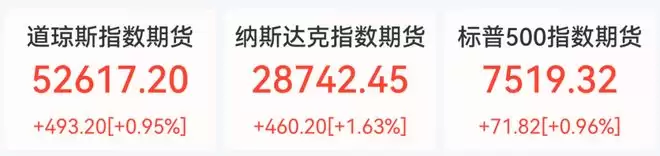 道指期货盘前涨近500点,大型科技股、中概股普涨,SK海力士涨超6%,美油跌破83美元