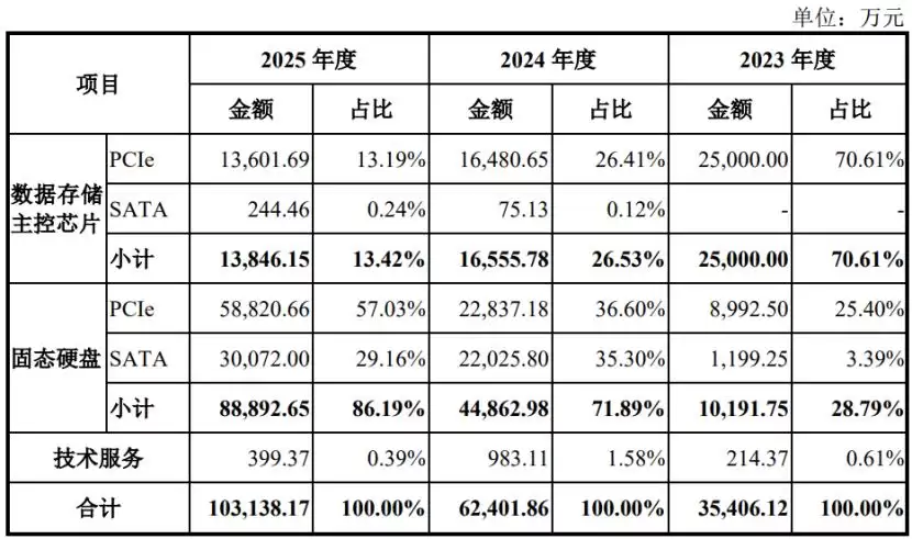 上海半导体存储产品提供商冲击IPO,佰维存储、闪迪均为客户