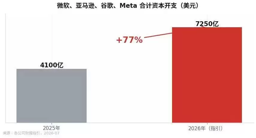 谷歌们今年要砸7000亿美元,能源链上哪些公司能赚到这笔钱?