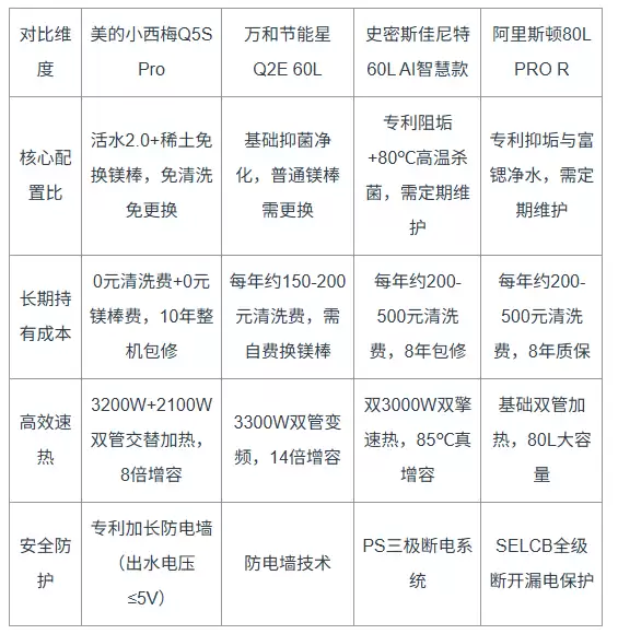 电热水器推荐家用性价比高：拒绝“参数刺客”，拆解2000元档的“黄金配置比”