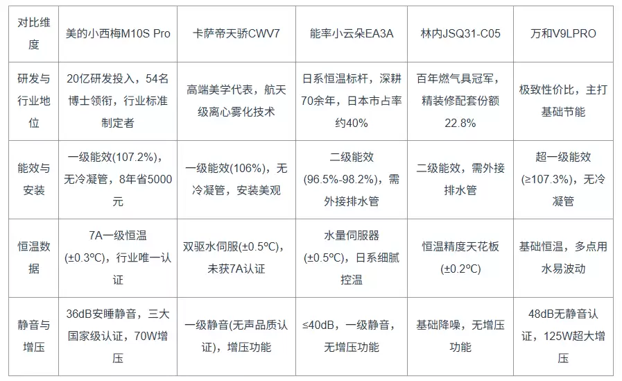 燃气热水器排名:从“跟随者”到“规则制定者”,研发实力重塑2026市场格局