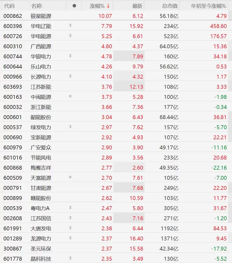 A股电力股集体上涨，银星能源涨停