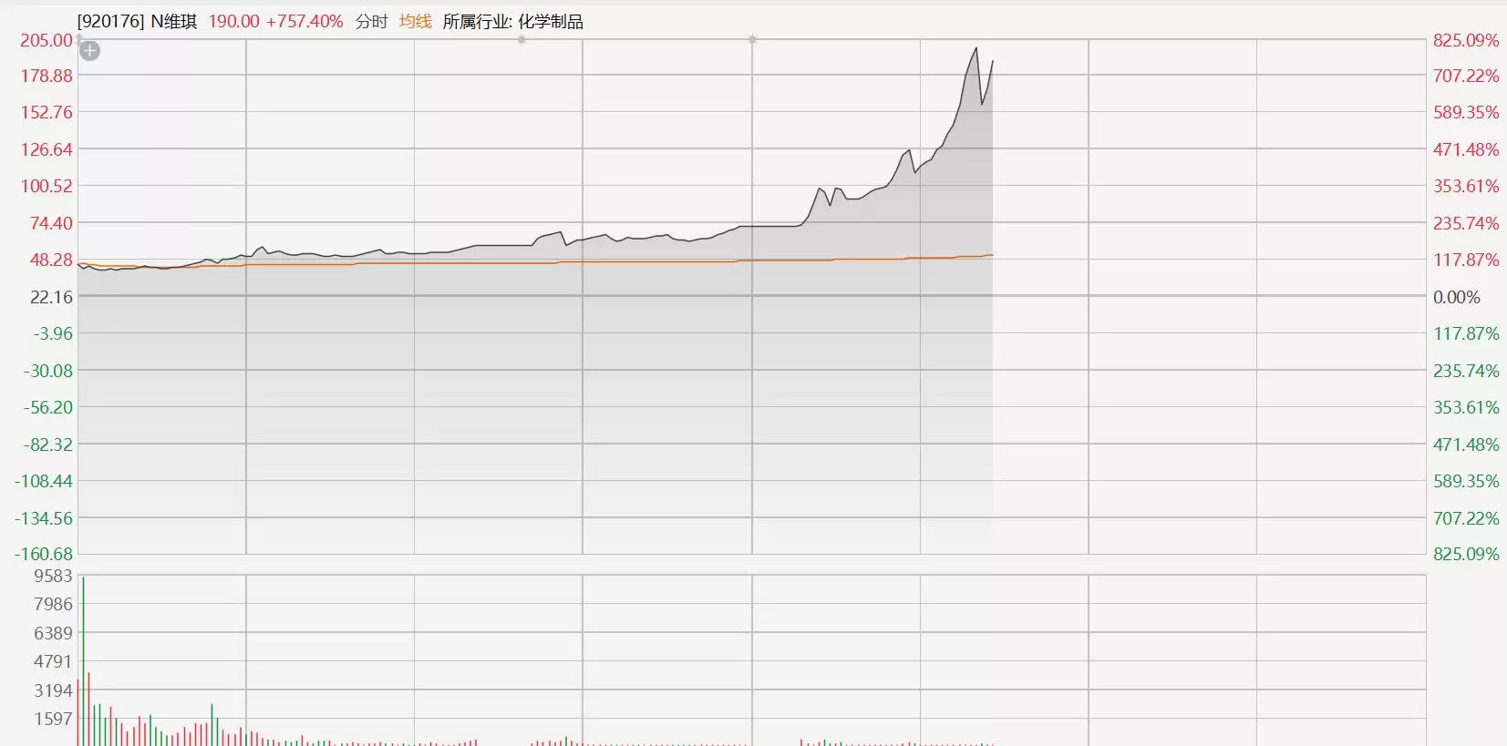 A股异动丨维琪科技首日上市拉升涨825%，换手率高达96%