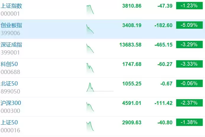 创业板指跌超5% 近2800股下跌
