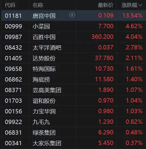 港股异动丨餐饮股普涨 小菜园再涨4.6% 百胜中国涨4% 机构看好行业温和复苏