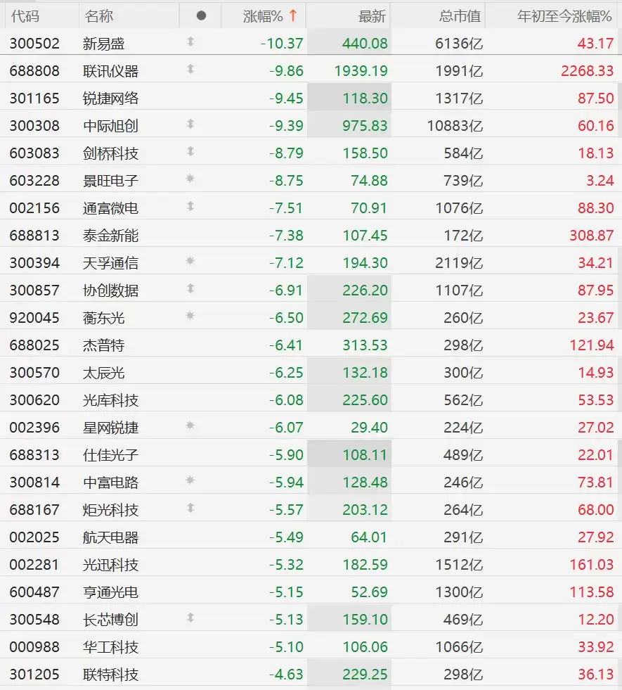 A股CPO概念股全线重挫，新易盛跌超10%，中际旭创跌超9%